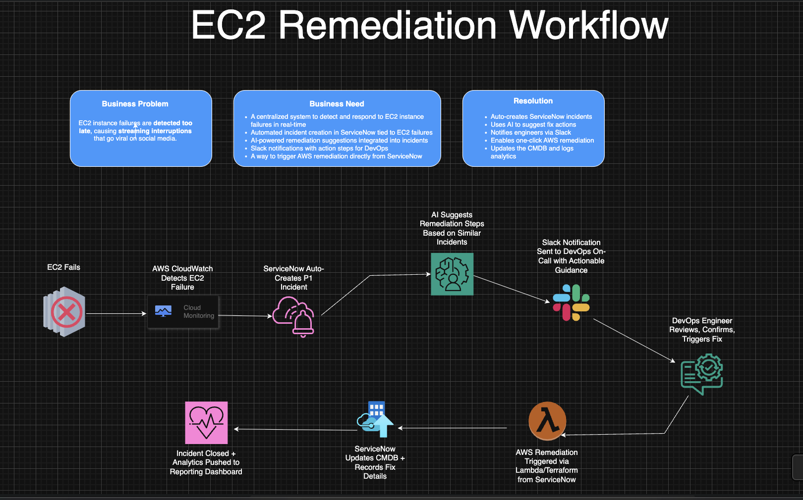EC2 Automation System