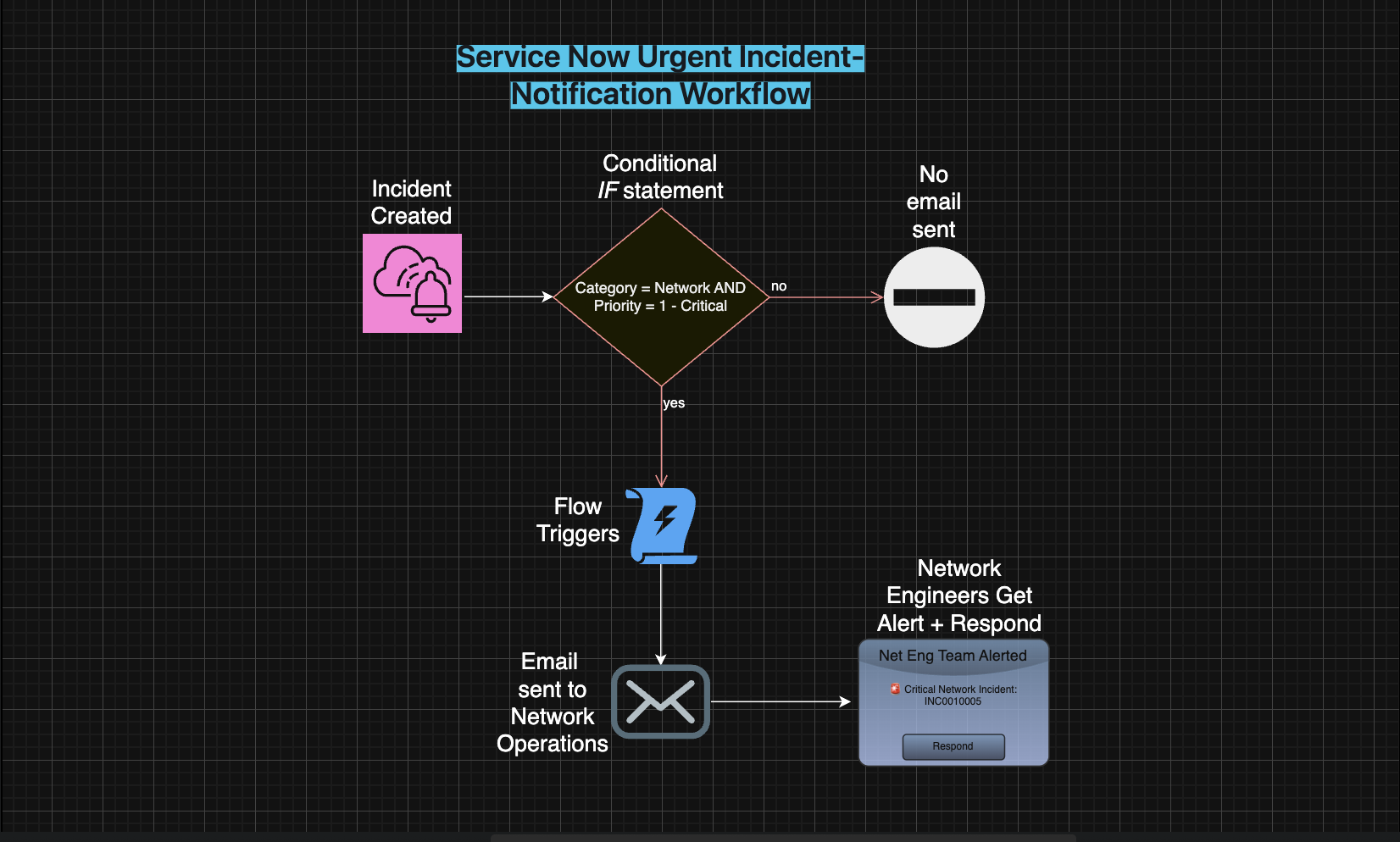 Urgent Incident Notification Workflow